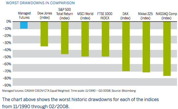 Worst  Drawdowns in Comparison