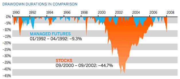 Drawdown Durations