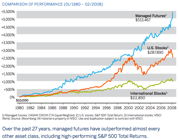 Comparison of Performance