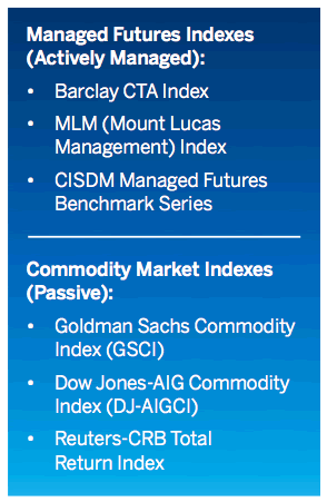 Managed Futures Indexs
