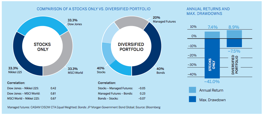 Comparison of Stocks Only vs Diversified Portfolio