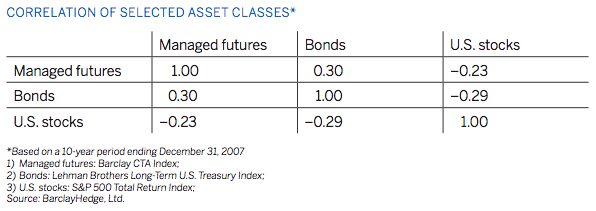 Lower Portfolio Risk