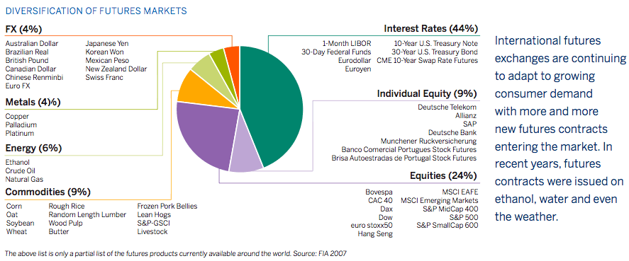 Diversification of futures markets