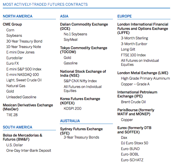 Most Actively  Traded Futures Markets