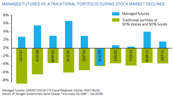 Managed Futures vs Traditional Markets